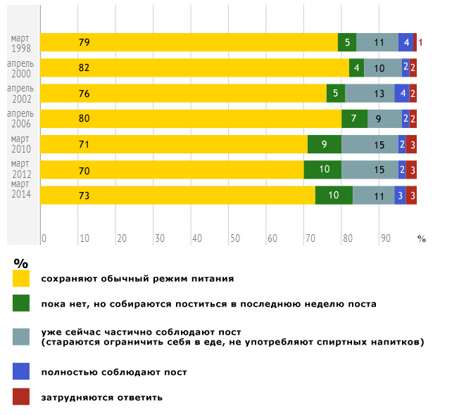 Инфографика: Соблюдаем ли мы Великий Пост?