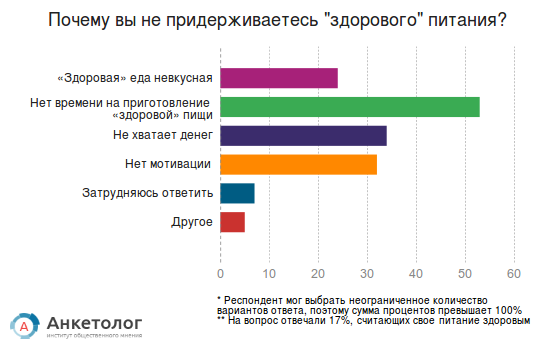 Почему вы не придерживаетесь здорового питания?