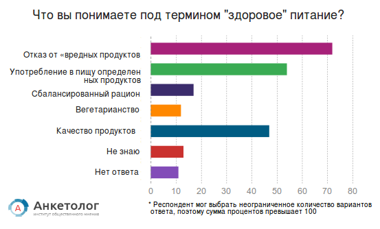 что вы понимаете под термином "здоровое питание"?